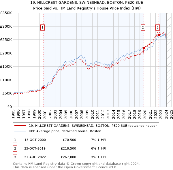 19, HILLCREST GARDENS, SWINESHEAD, BOSTON, PE20 3UE: Price paid vs HM Land Registry's House Price Index