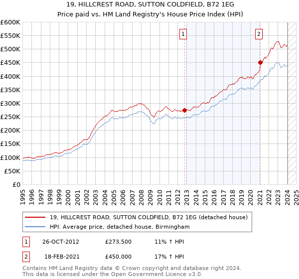 19, HILLCREST ROAD, SUTTON COLDFIELD, B72 1EG: Price paid vs HM Land Registry's House Price Index