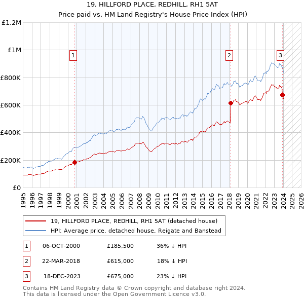 19, HILLFORD PLACE, REDHILL, RH1 5AT: Price paid vs HM Land Registry's House Price Index