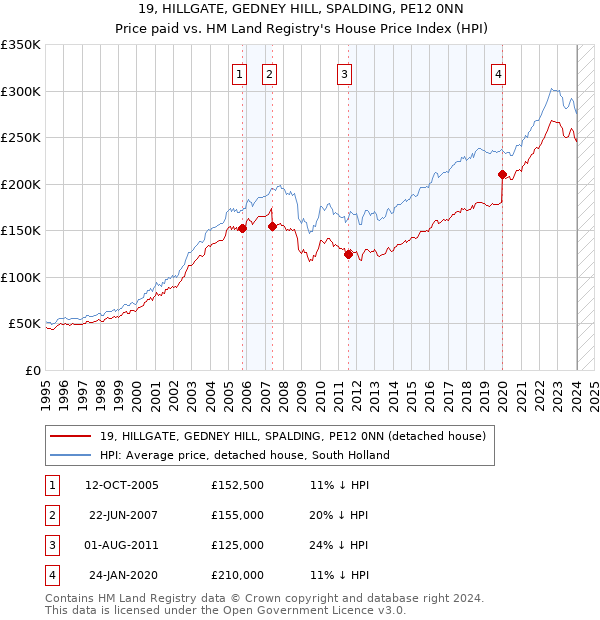 19, HILLGATE, GEDNEY HILL, SPALDING, PE12 0NN: Price paid vs HM Land Registry's House Price Index