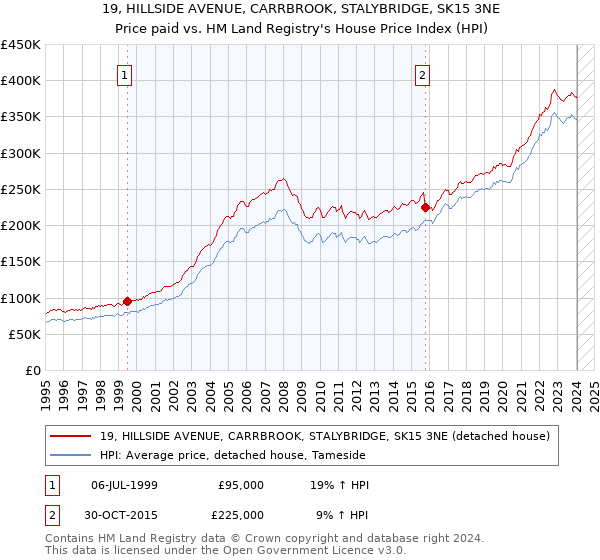 19, HILLSIDE AVENUE, CARRBROOK, STALYBRIDGE, SK15 3NE: Price paid vs HM Land Registry's House Price Index