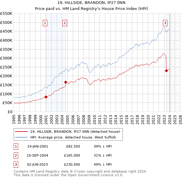 19, HILLSIDE, BRANDON, IP27 0NN: Price paid vs HM Land Registry's House Price Index