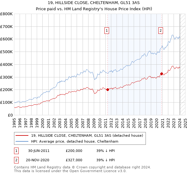 19, HILLSIDE CLOSE, CHELTENHAM, GL51 3AS: Price paid vs HM Land Registry's House Price Index