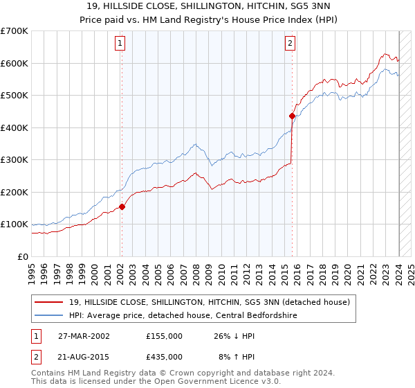 19, HILLSIDE CLOSE, SHILLINGTON, HITCHIN, SG5 3NN: Price paid vs HM Land Registry's House Price Index