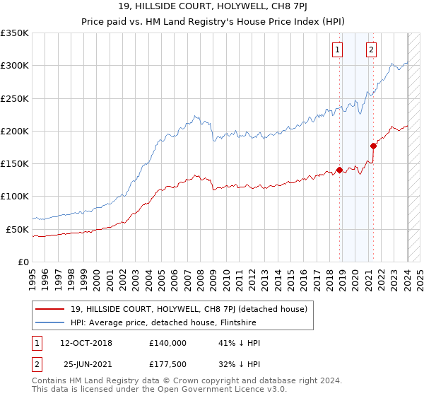 19, HILLSIDE COURT, HOLYWELL, CH8 7PJ: Price paid vs HM Land Registry's House Price Index