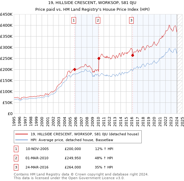 19, HILLSIDE CRESCENT, WORKSOP, S81 0JU: Price paid vs HM Land Registry's House Price Index