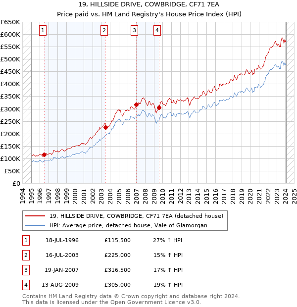 19, HILLSIDE DRIVE, COWBRIDGE, CF71 7EA: Price paid vs HM Land Registry's House Price Index