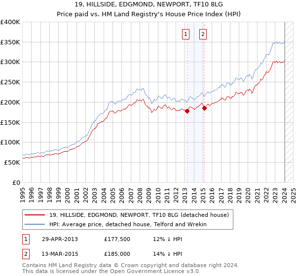 19, HILLSIDE, EDGMOND, NEWPORT, TF10 8LG: Price paid vs HM Land Registry's House Price Index