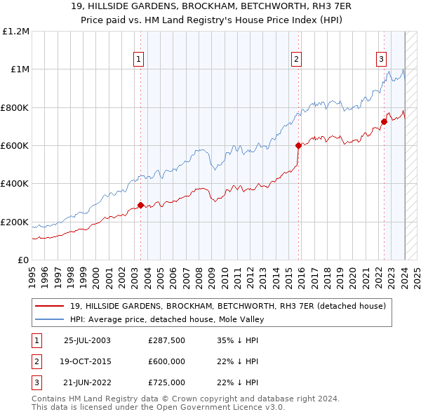 19, HILLSIDE GARDENS, BROCKHAM, BETCHWORTH, RH3 7ER: Price paid vs HM Land Registry's House Price Index