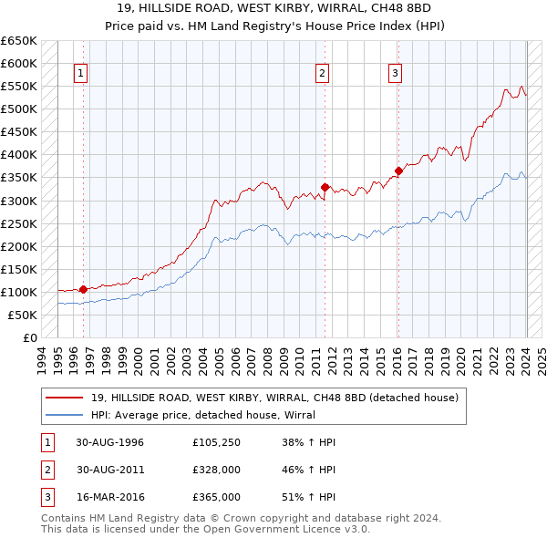 19, HILLSIDE ROAD, WEST KIRBY, WIRRAL, CH48 8BD: Price paid vs HM Land Registry's House Price Index