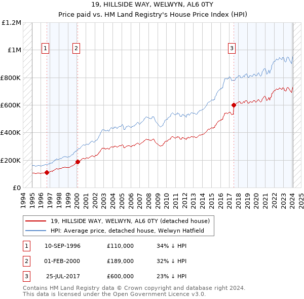19, HILLSIDE WAY, WELWYN, AL6 0TY: Price paid vs HM Land Registry's House Price Index
