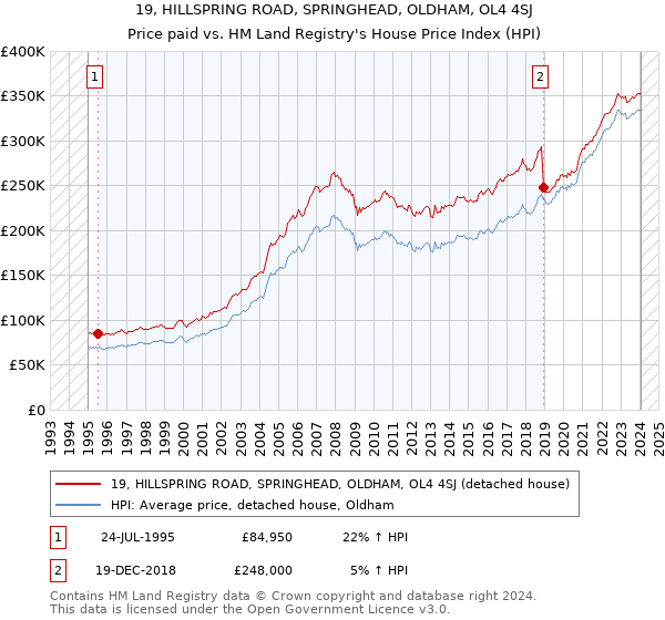 19, HILLSPRING ROAD, SPRINGHEAD, OLDHAM, OL4 4SJ: Price paid vs HM Land Registry's House Price Index