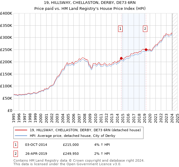 19, HILLSWAY, CHELLASTON, DERBY, DE73 6RN: Price paid vs HM Land Registry's House Price Index