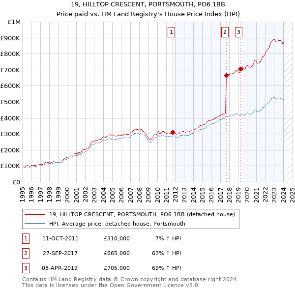 19, HILLTOP CRESCENT, PORTSMOUTH, PO6 1BB: Price paid vs HM Land Registry's House Price Index