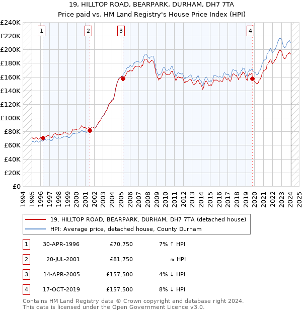 19, HILLTOP ROAD, BEARPARK, DURHAM, DH7 7TA: Price paid vs HM Land Registry's House Price Index
