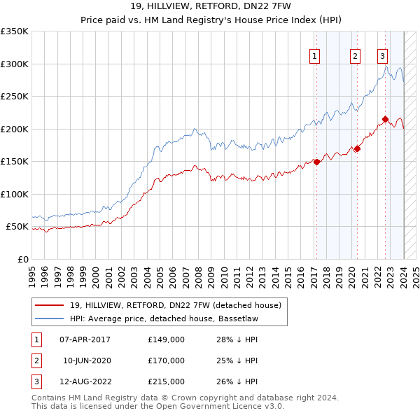 19, HILLVIEW, RETFORD, DN22 7FW: Price paid vs HM Land Registry's House Price Index