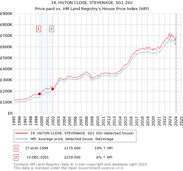 19, HILTON CLOSE, STEVENAGE, SG1 2SU: Price paid vs HM Land Registry's House Price Index