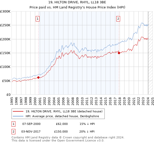 19, HILTON DRIVE, RHYL, LL18 3BE: Price paid vs HM Land Registry's House Price Index