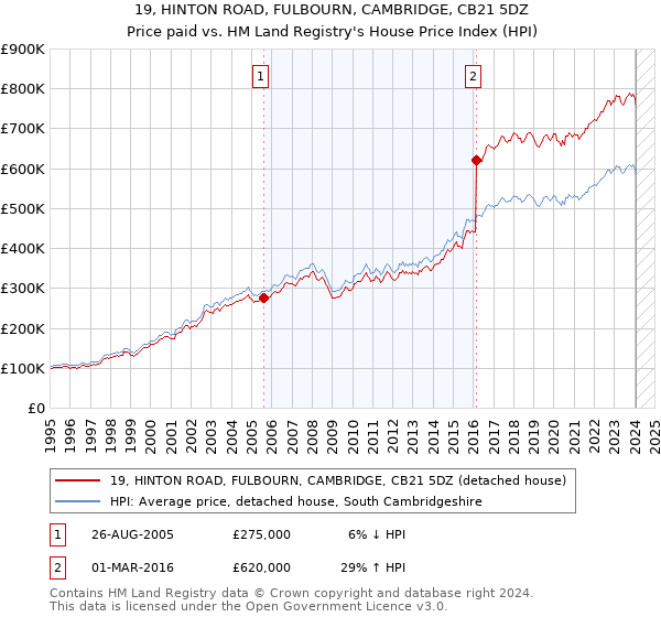 19, HINTON ROAD, FULBOURN, CAMBRIDGE, CB21 5DZ: Price paid vs HM Land Registry's House Price Index