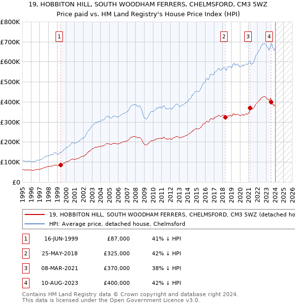 19, HOBBITON HILL, SOUTH WOODHAM FERRERS, CHELMSFORD, CM3 5WZ: Price paid vs HM Land Registry's House Price Index