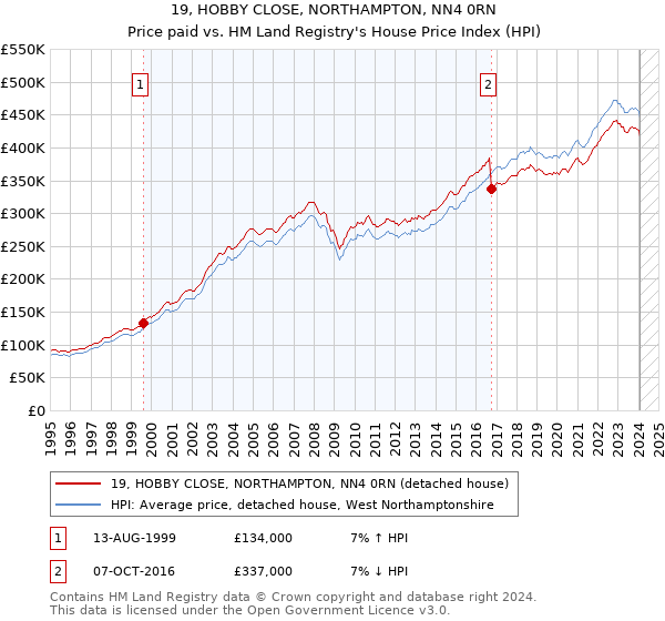 19, HOBBY CLOSE, NORTHAMPTON, NN4 0RN: Price paid vs HM Land Registry's House Price Index