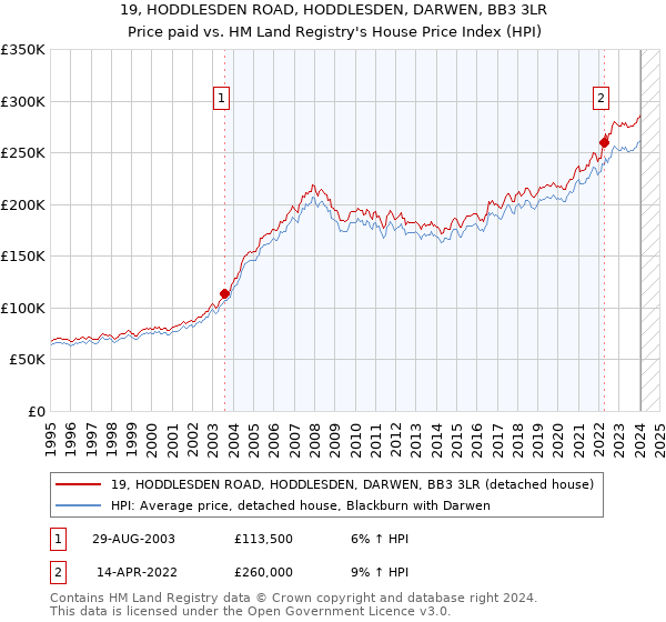 19, HODDLESDEN ROAD, HODDLESDEN, DARWEN, BB3 3LR: Price paid vs HM Land Registry's House Price Index