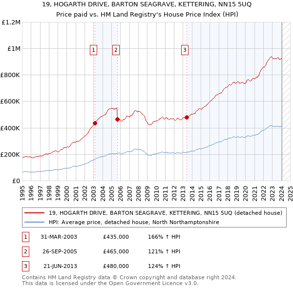 19, HOGARTH DRIVE, BARTON SEAGRAVE, KETTERING, NN15 5UQ: Price paid vs HM Land Registry's House Price Index