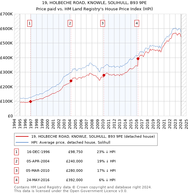 19, HOLBECHE ROAD, KNOWLE, SOLIHULL, B93 9PE: Price paid vs HM Land Registry's House Price Index