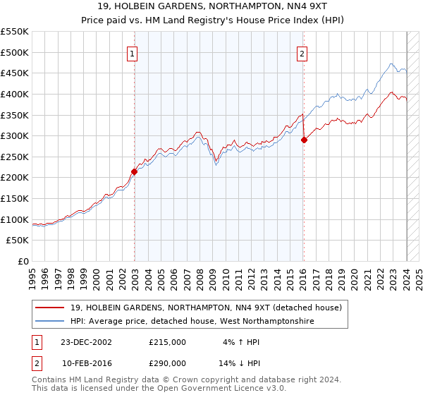 19, HOLBEIN GARDENS, NORTHAMPTON, NN4 9XT: Price paid vs HM Land Registry's House Price Index