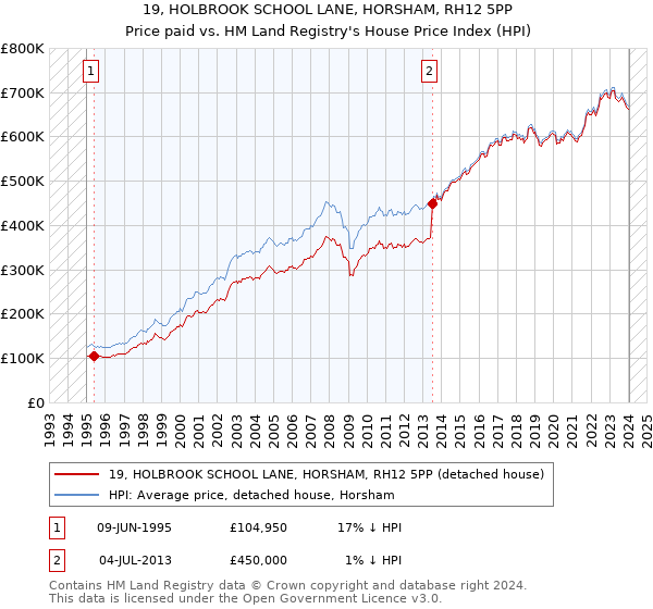 19, HOLBROOK SCHOOL LANE, HORSHAM, RH12 5PP: Price paid vs HM Land Registry's House Price Index