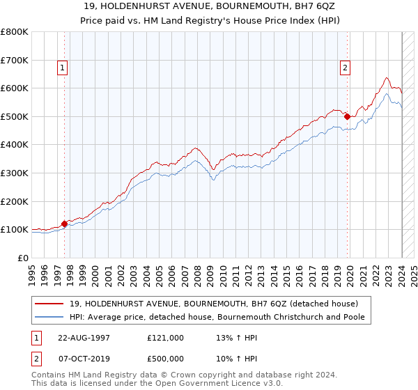 19, HOLDENHURST AVENUE, BOURNEMOUTH, BH7 6QZ: Price paid vs HM Land Registry's House Price Index