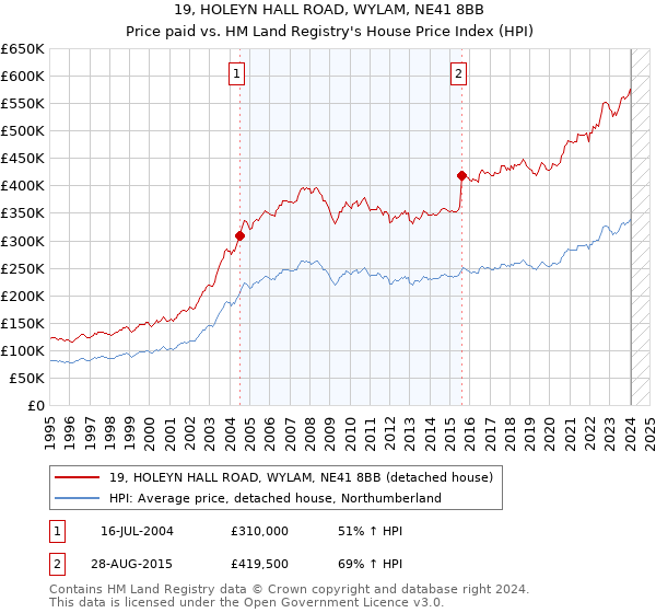 19, HOLEYN HALL ROAD, WYLAM, NE41 8BB: Price paid vs HM Land Registry's House Price Index