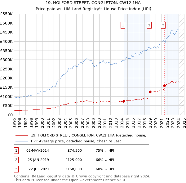 19, HOLFORD STREET, CONGLETON, CW12 1HA: Price paid vs HM Land Registry's House Price Index