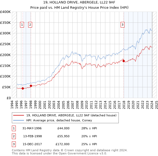 19, HOLLAND DRIVE, ABERGELE, LL22 9AF: Price paid vs HM Land Registry's House Price Index