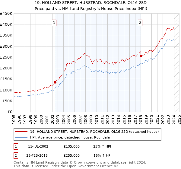 19, HOLLAND STREET, HURSTEAD, ROCHDALE, OL16 2SD: Price paid vs HM Land Registry's House Price Index