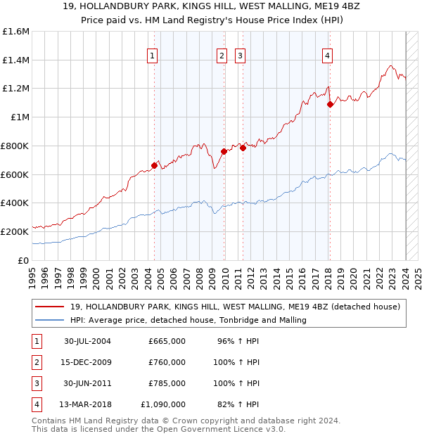 19, HOLLANDBURY PARK, KINGS HILL, WEST MALLING, ME19 4BZ: Price paid vs HM Land Registry's House Price Index