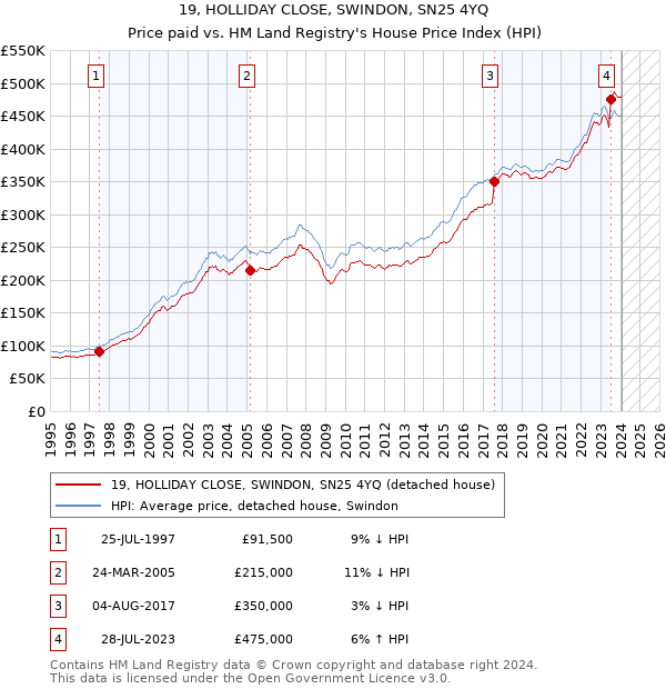 19, HOLLIDAY CLOSE, SWINDON, SN25 4YQ: Price paid vs HM Land Registry's House Price Index