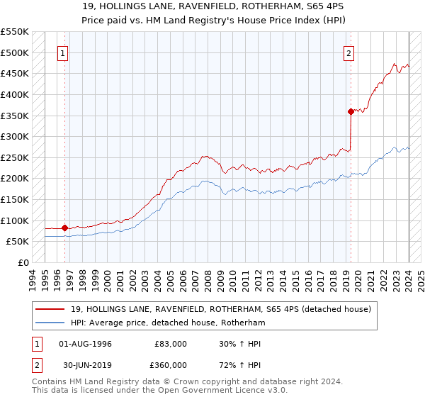 19, HOLLINGS LANE, RAVENFIELD, ROTHERHAM, S65 4PS: Price paid vs HM Land Registry's House Price Index