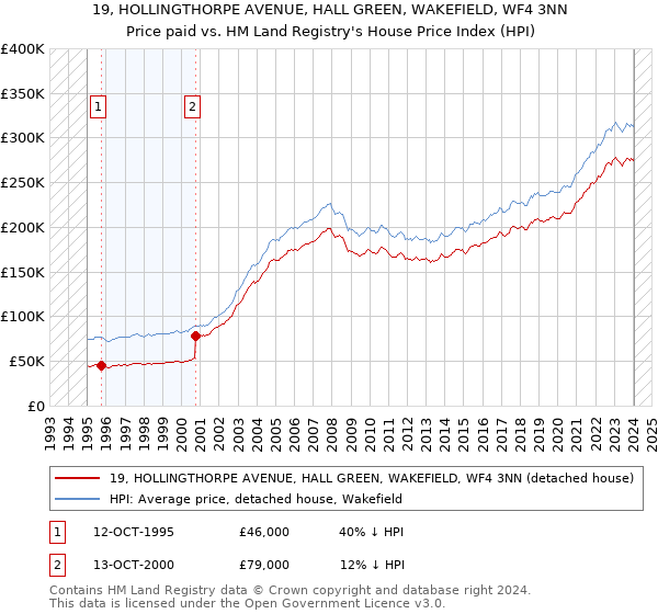 19, HOLLINGTHORPE AVENUE, HALL GREEN, WAKEFIELD, WF4 3NN: Price paid vs HM Land Registry's House Price Index