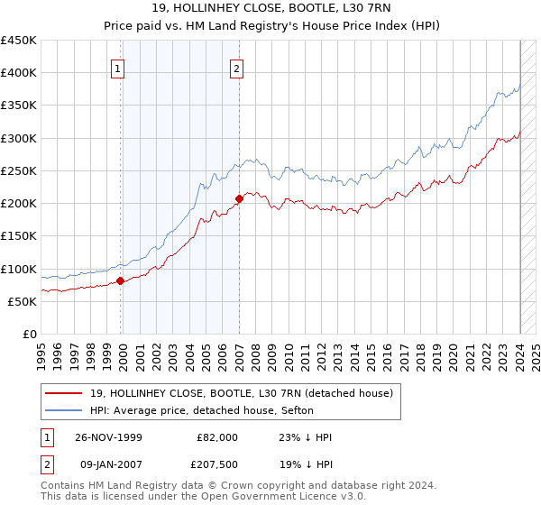 19, HOLLINHEY CLOSE, BOOTLE, L30 7RN: Price paid vs HM Land Registry's House Price Index