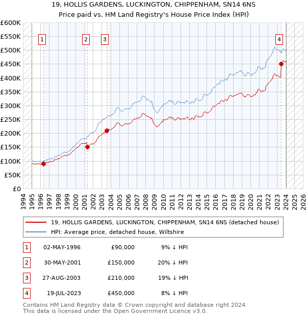 19, HOLLIS GARDENS, LUCKINGTON, CHIPPENHAM, SN14 6NS: Price paid vs HM Land Registry's House Price Index