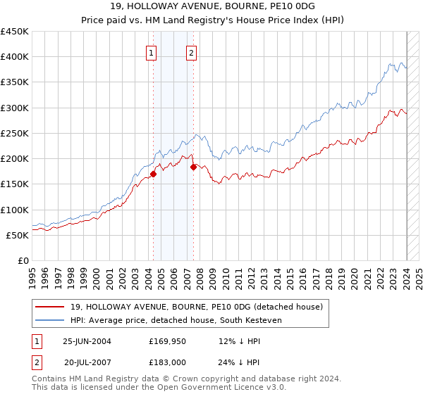 19, HOLLOWAY AVENUE, BOURNE, PE10 0DG: Price paid vs HM Land Registry's House Price Index