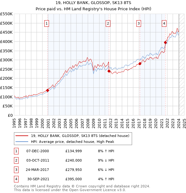 19, HOLLY BANK, GLOSSOP, SK13 8TS: Price paid vs HM Land Registry's House Price Index