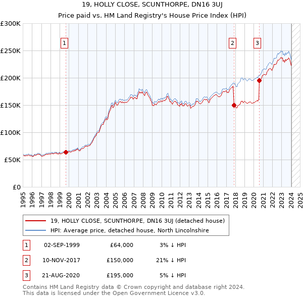 19, HOLLY CLOSE, SCUNTHORPE, DN16 3UJ: Price paid vs HM Land Registry's House Price Index