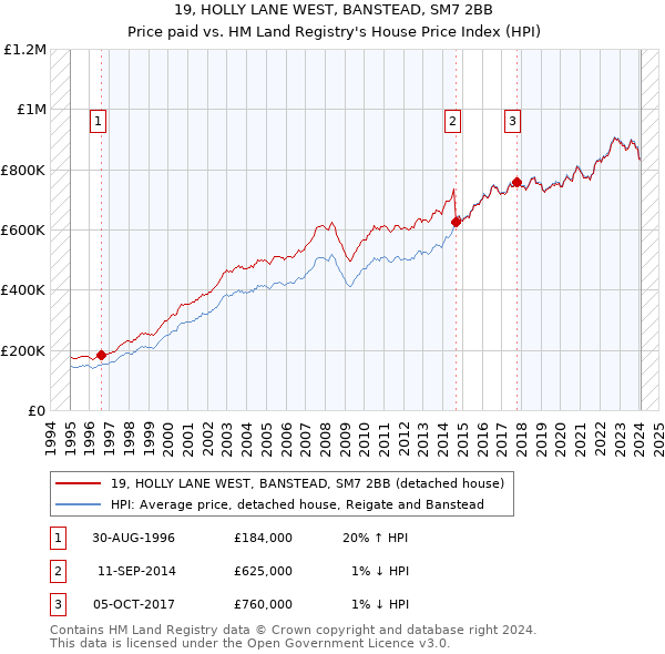 19, HOLLY LANE WEST, BANSTEAD, SM7 2BB: Price paid vs HM Land Registry's House Price Index