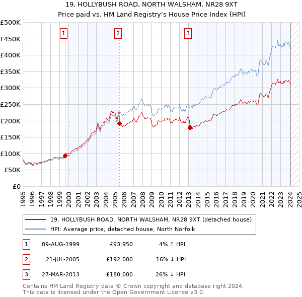 19, HOLLYBUSH ROAD, NORTH WALSHAM, NR28 9XT: Price paid vs HM Land Registry's House Price Index