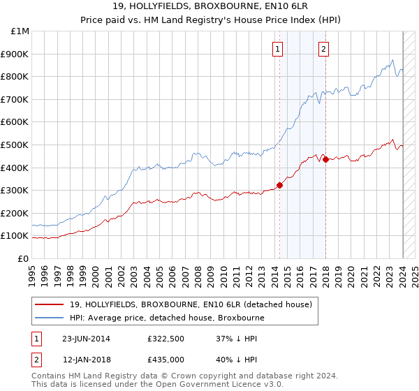 19, HOLLYFIELDS, BROXBOURNE, EN10 6LR: Price paid vs HM Land Registry's House Price Index