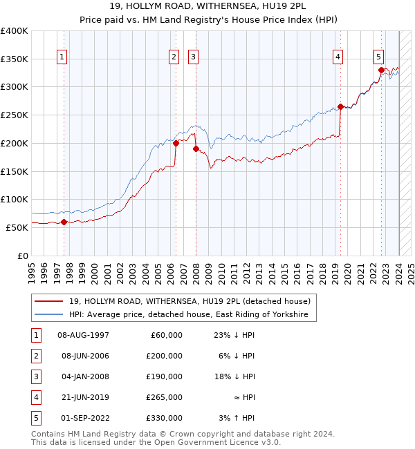 19, HOLLYM ROAD, WITHERNSEA, HU19 2PL: Price paid vs HM Land Registry's House Price Index