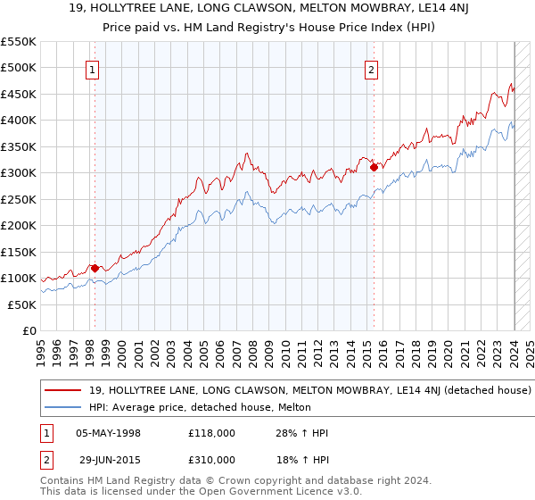 19, HOLLYTREE LANE, LONG CLAWSON, MELTON MOWBRAY, LE14 4NJ: Price paid vs HM Land Registry's House Price Index