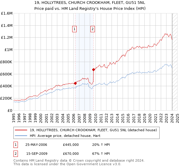 19, HOLLYTREES, CHURCH CROOKHAM, FLEET, GU51 5NL: Price paid vs HM Land Registry's House Price Index